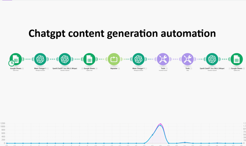 ultimate Chatgpt content generation automation