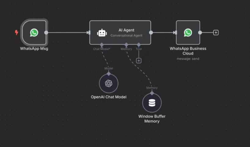 Whatsapp Ai Agent N8N